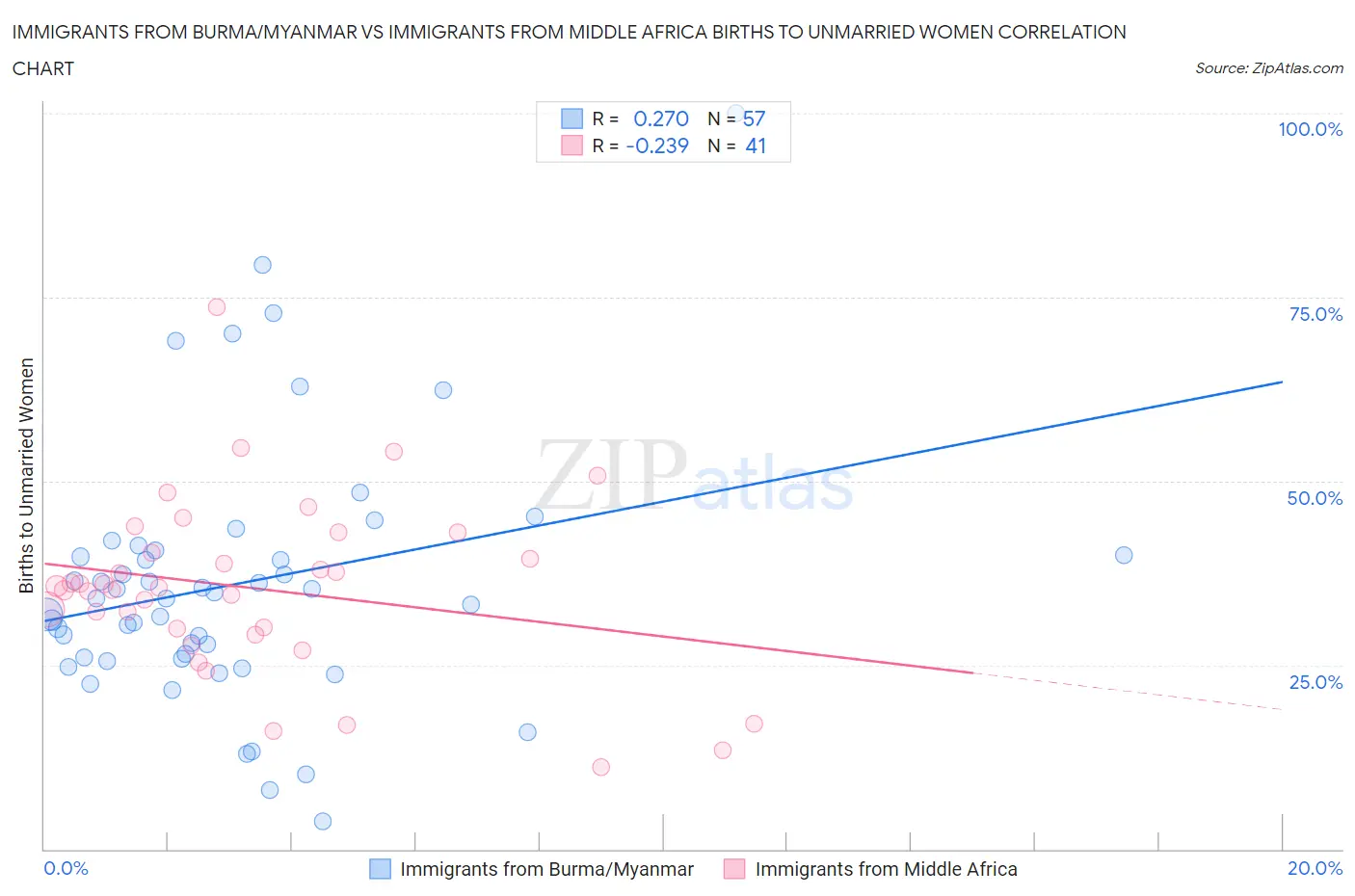Immigrants from Burma/Myanmar vs Immigrants from Middle Africa Births to Unmarried Women