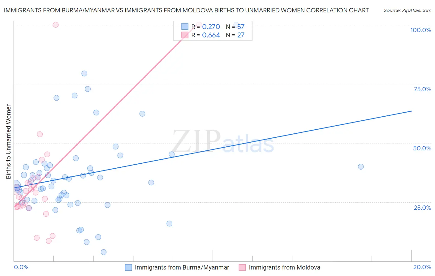 Immigrants from Burma/Myanmar vs Immigrants from Moldova Births to Unmarried Women