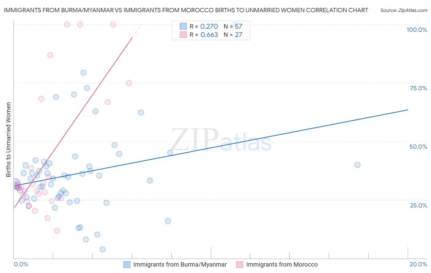 Immigrants from Burma/Myanmar vs Immigrants from Morocco Births to Unmarried Women