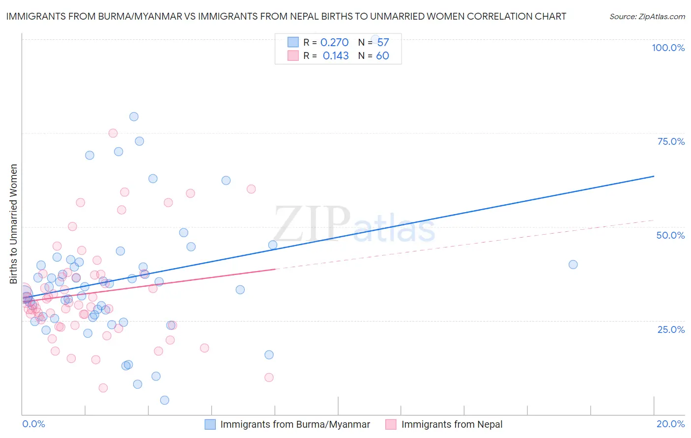 Immigrants from Burma/Myanmar vs Immigrants from Nepal Births to Unmarried Women