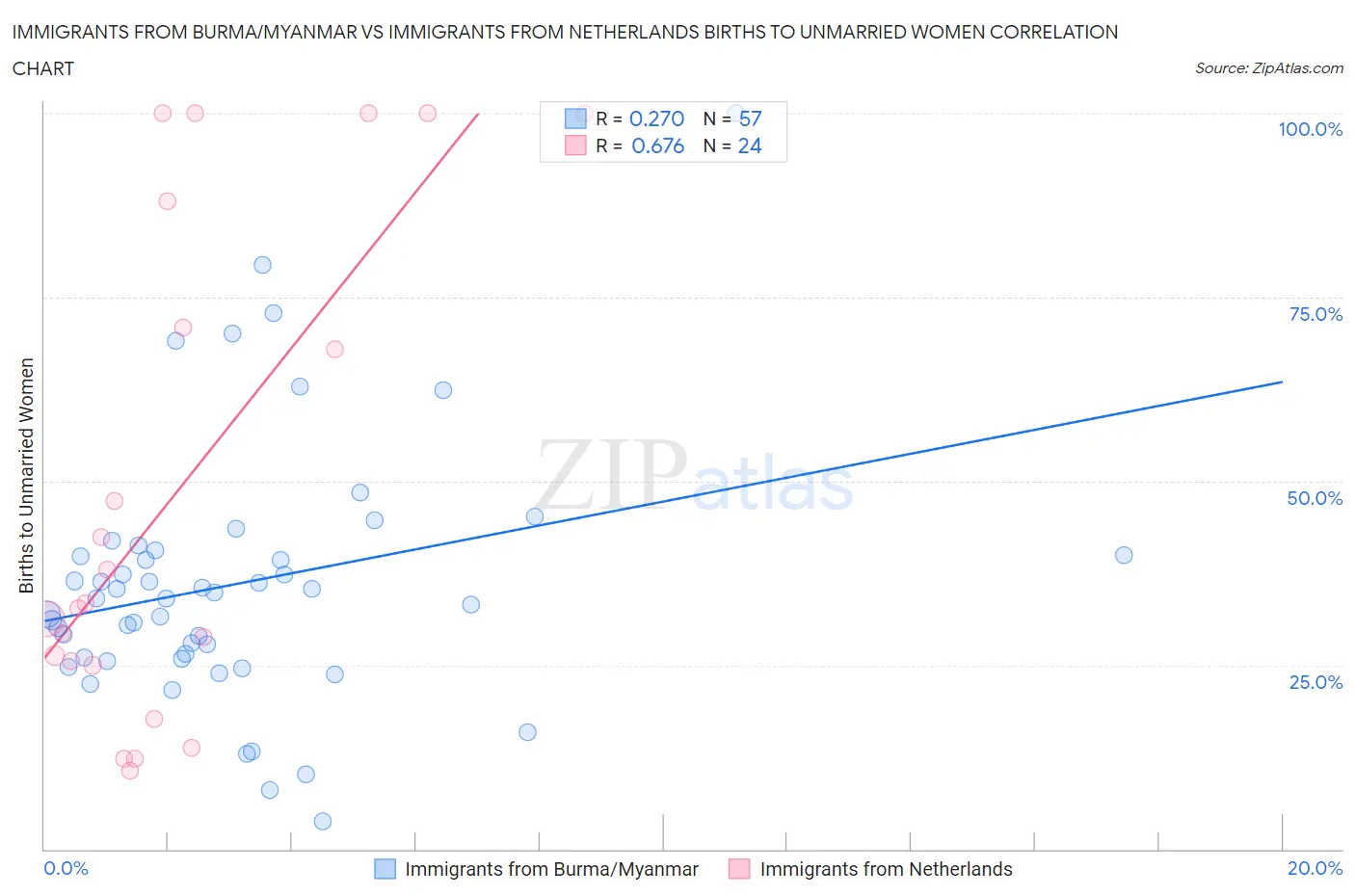 Immigrants from Burma/Myanmar vs Immigrants from Netherlands Births to Unmarried Women