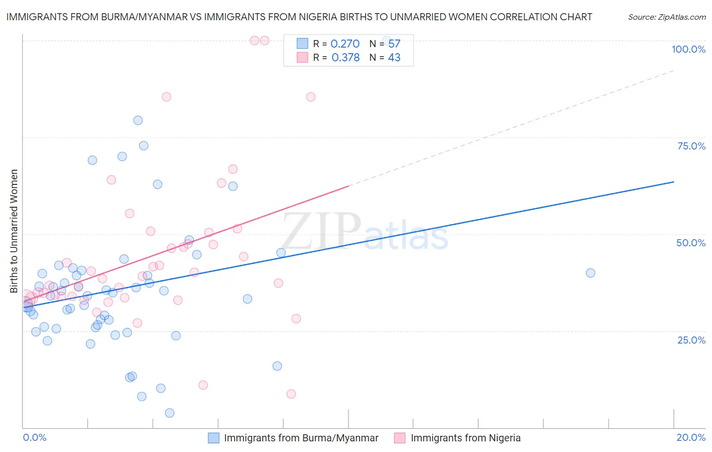 Immigrants from Burma/Myanmar vs Immigrants from Nigeria Births to Unmarried Women