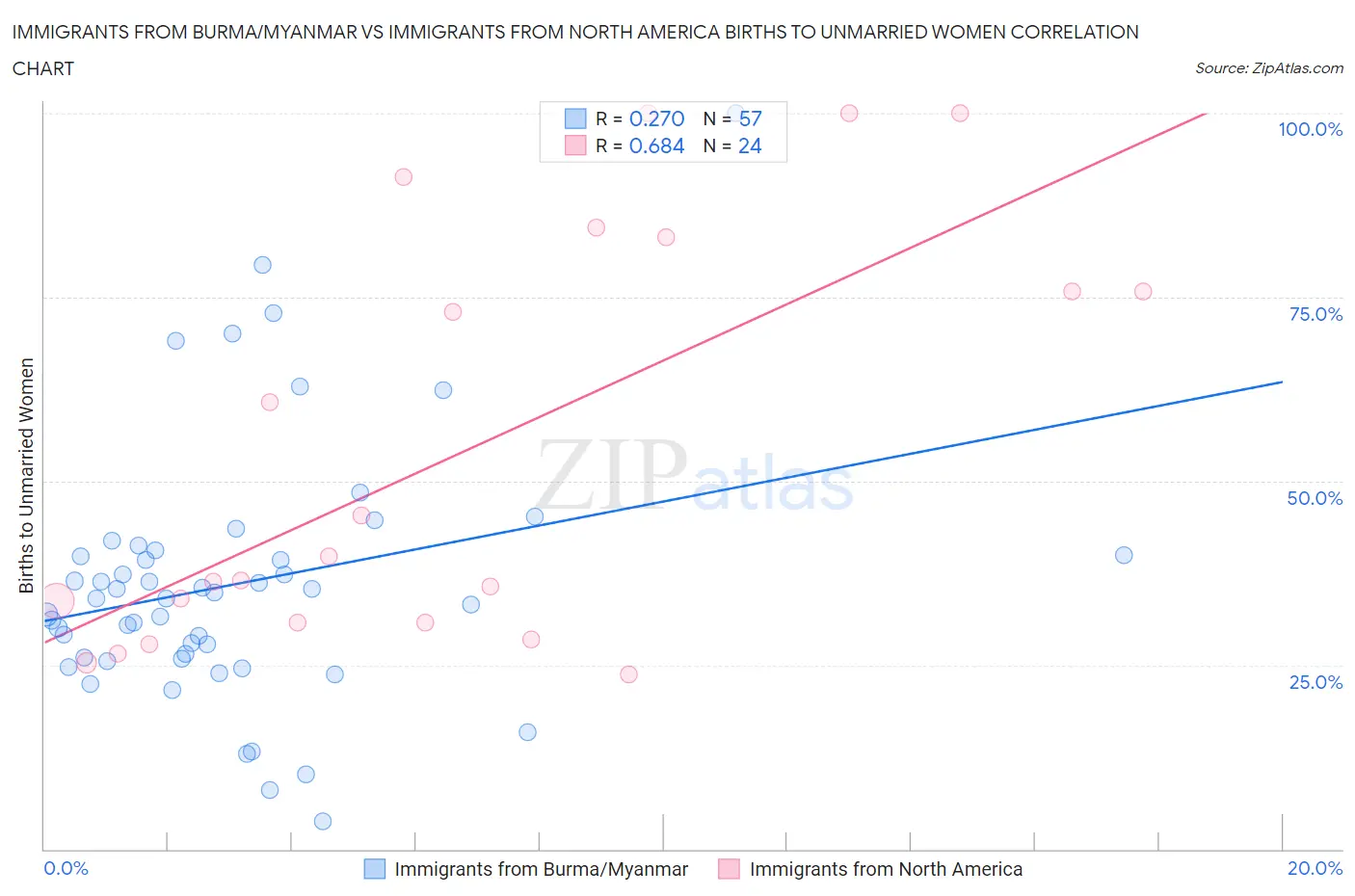 Immigrants from Burma/Myanmar vs Immigrants from North America Births to Unmarried Women