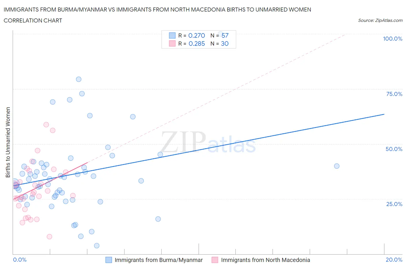 Immigrants from Burma/Myanmar vs Immigrants from North Macedonia Births to Unmarried Women