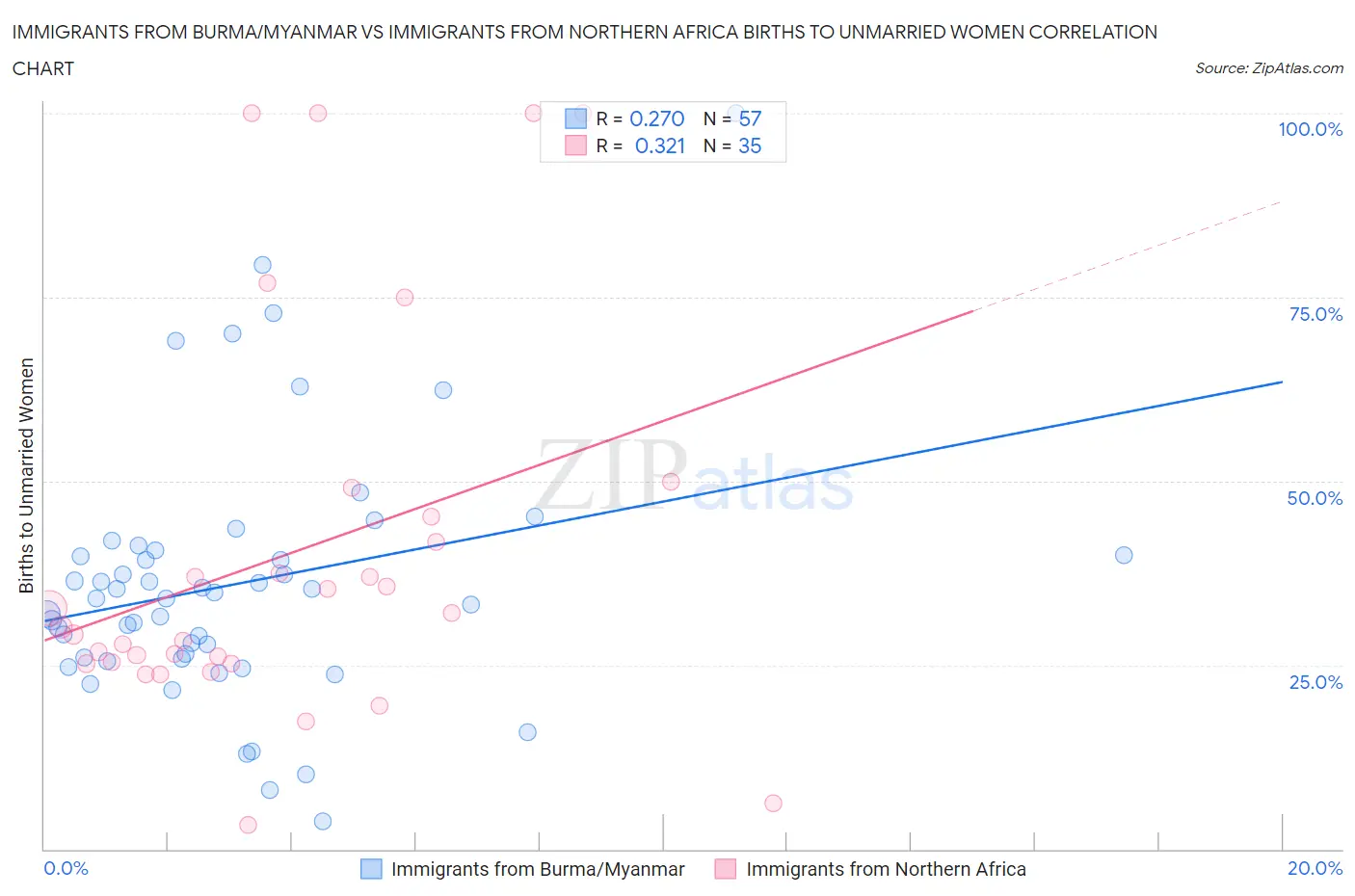 Immigrants from Burma/Myanmar vs Immigrants from Northern Africa Births to Unmarried Women