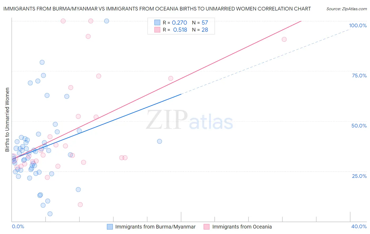 Immigrants from Burma/Myanmar vs Immigrants from Oceania Births to Unmarried Women
