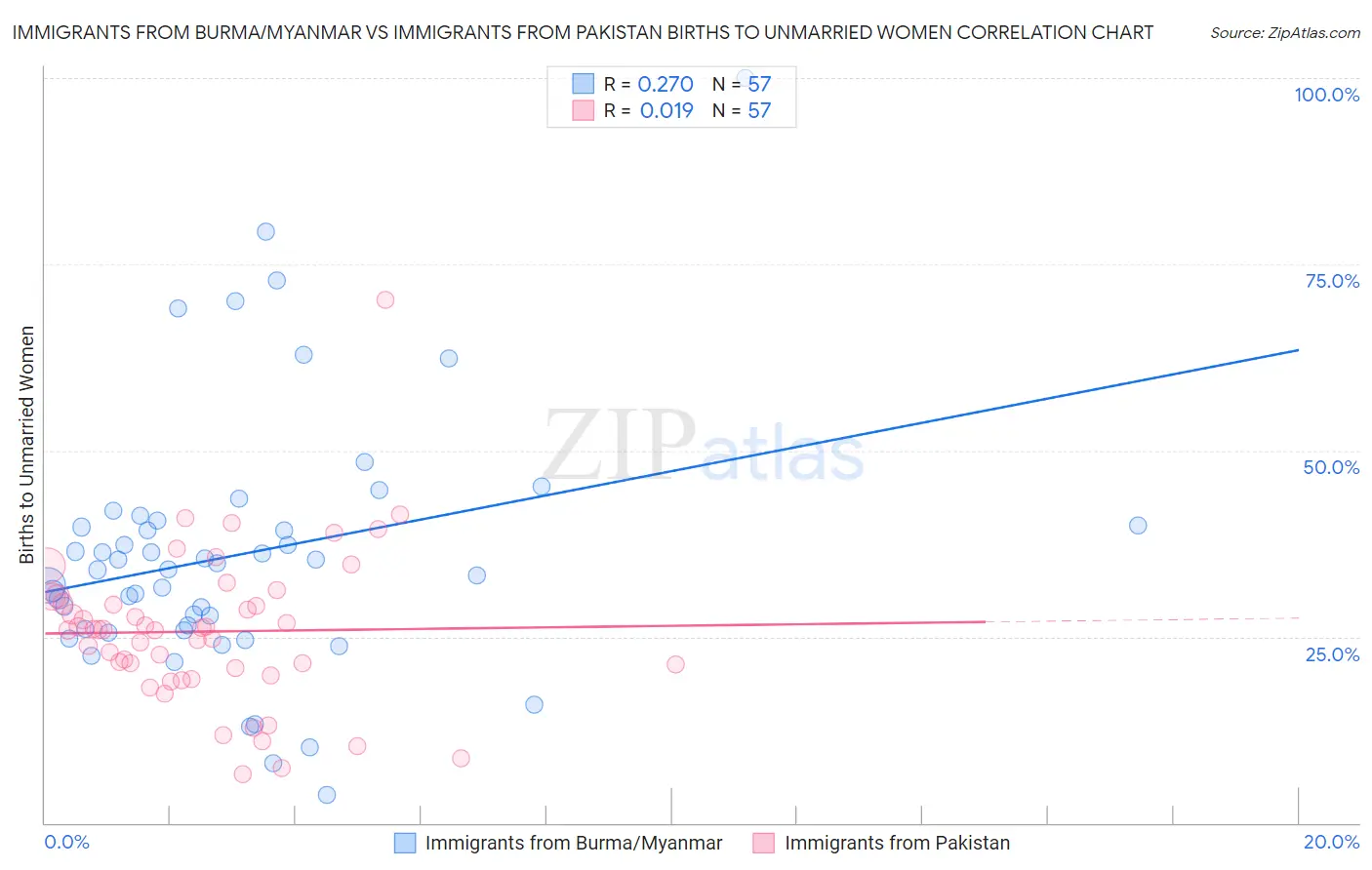 Immigrants from Burma/Myanmar vs Immigrants from Pakistan Births to Unmarried Women