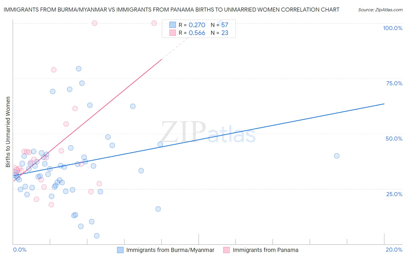 Immigrants from Burma/Myanmar vs Immigrants from Panama Births to Unmarried Women