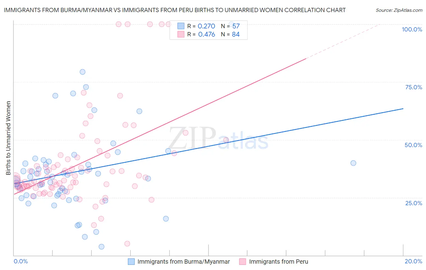 Immigrants from Burma/Myanmar vs Immigrants from Peru Births to Unmarried Women