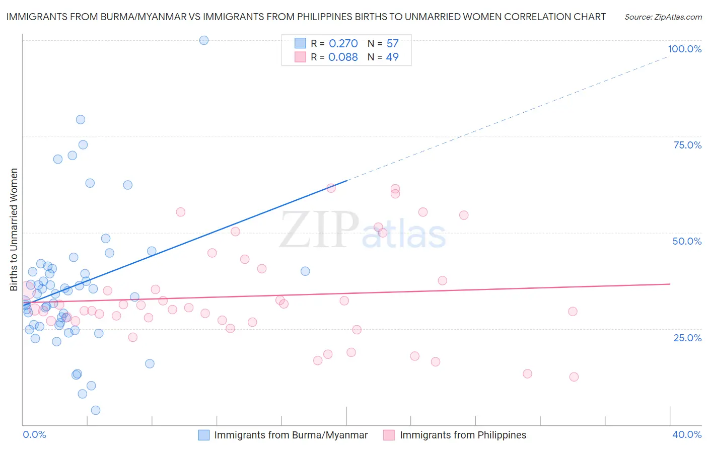 Immigrants from Burma/Myanmar vs Immigrants from Philippines Births to Unmarried Women