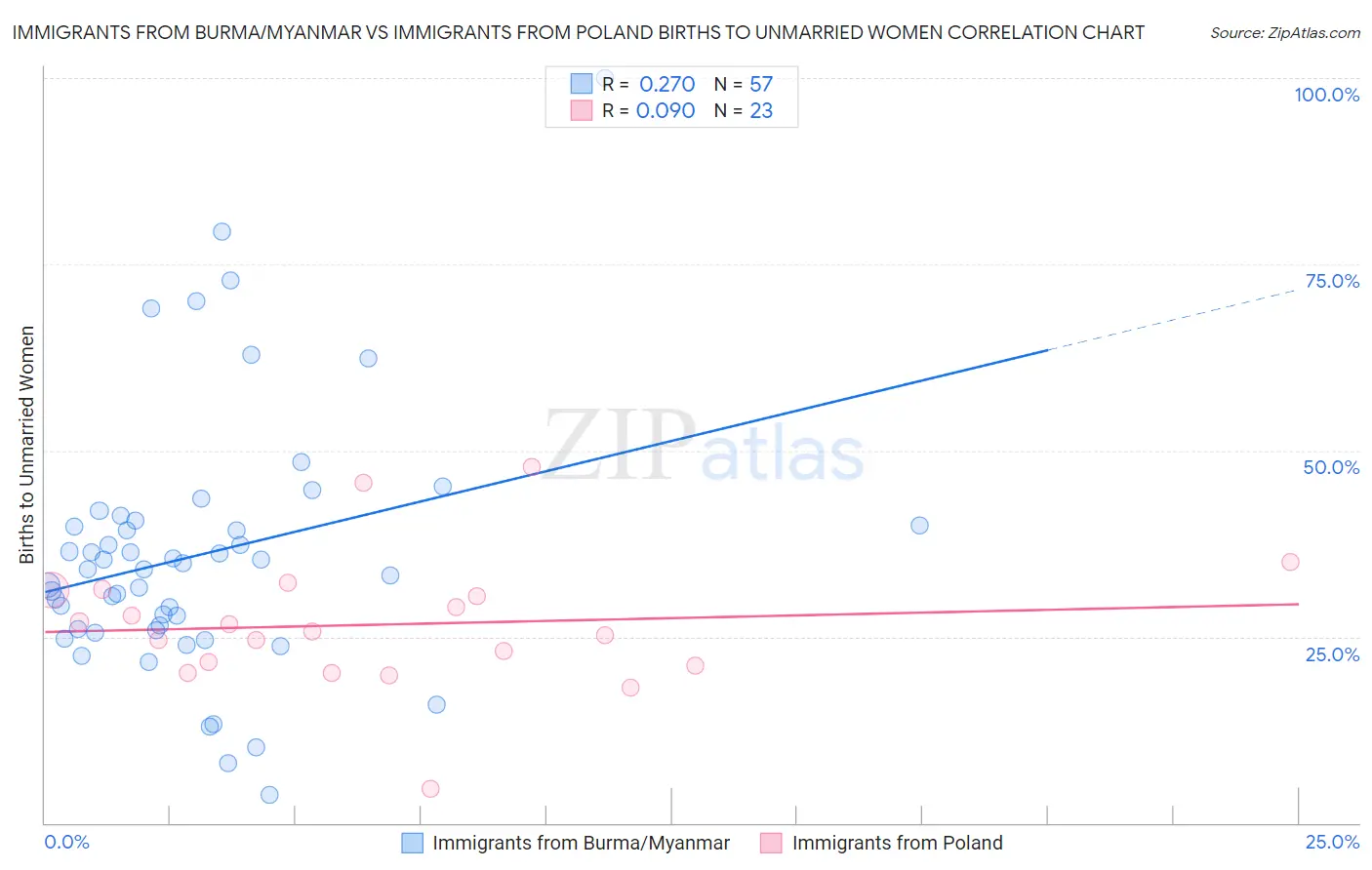 Immigrants from Burma/Myanmar vs Immigrants from Poland Births to Unmarried Women