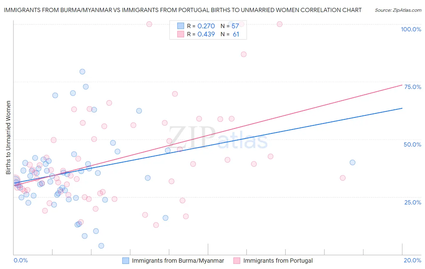 Immigrants from Burma/Myanmar vs Immigrants from Portugal Births to Unmarried Women
