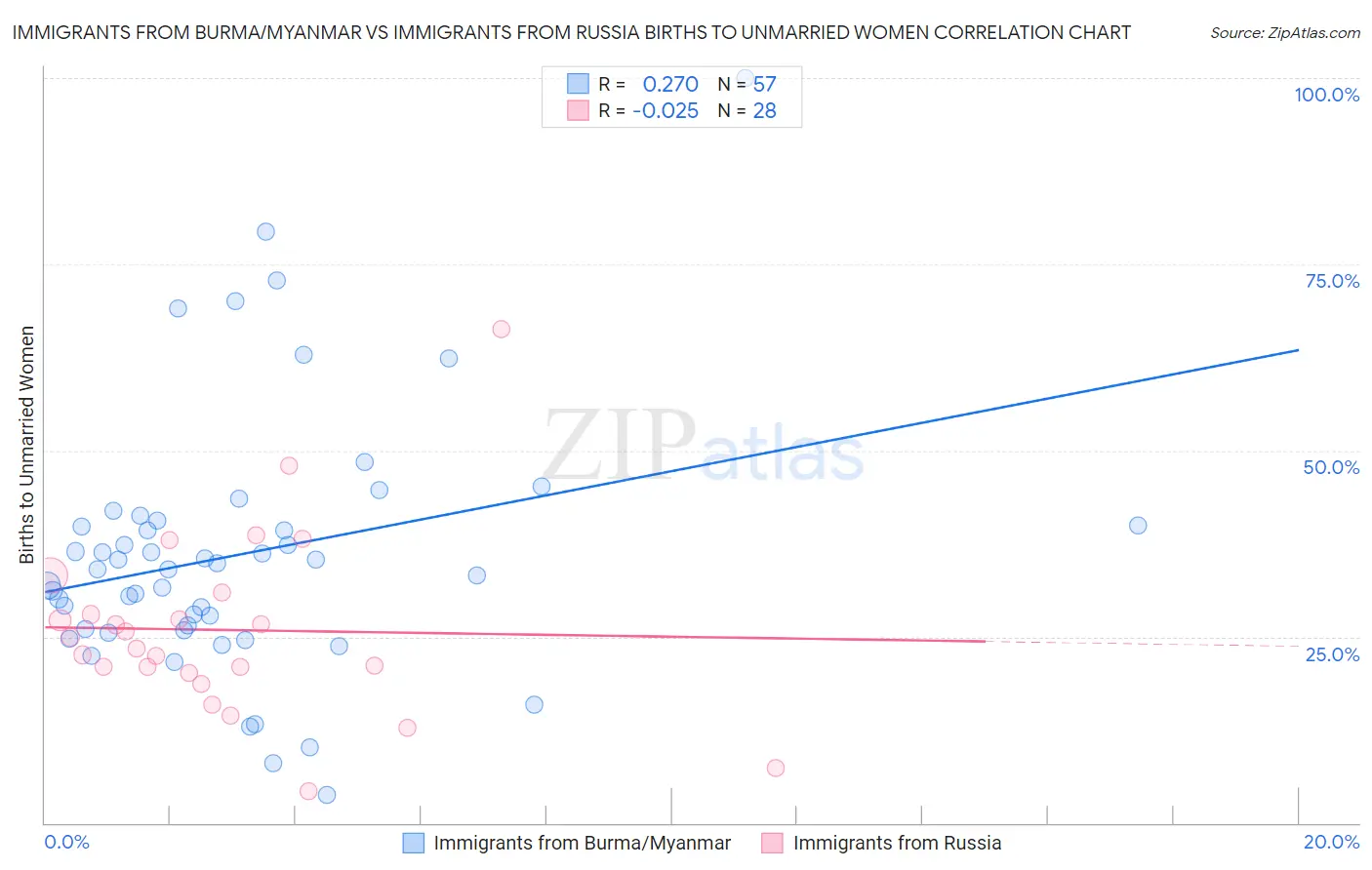 Immigrants from Burma/Myanmar vs Immigrants from Russia Births to Unmarried Women