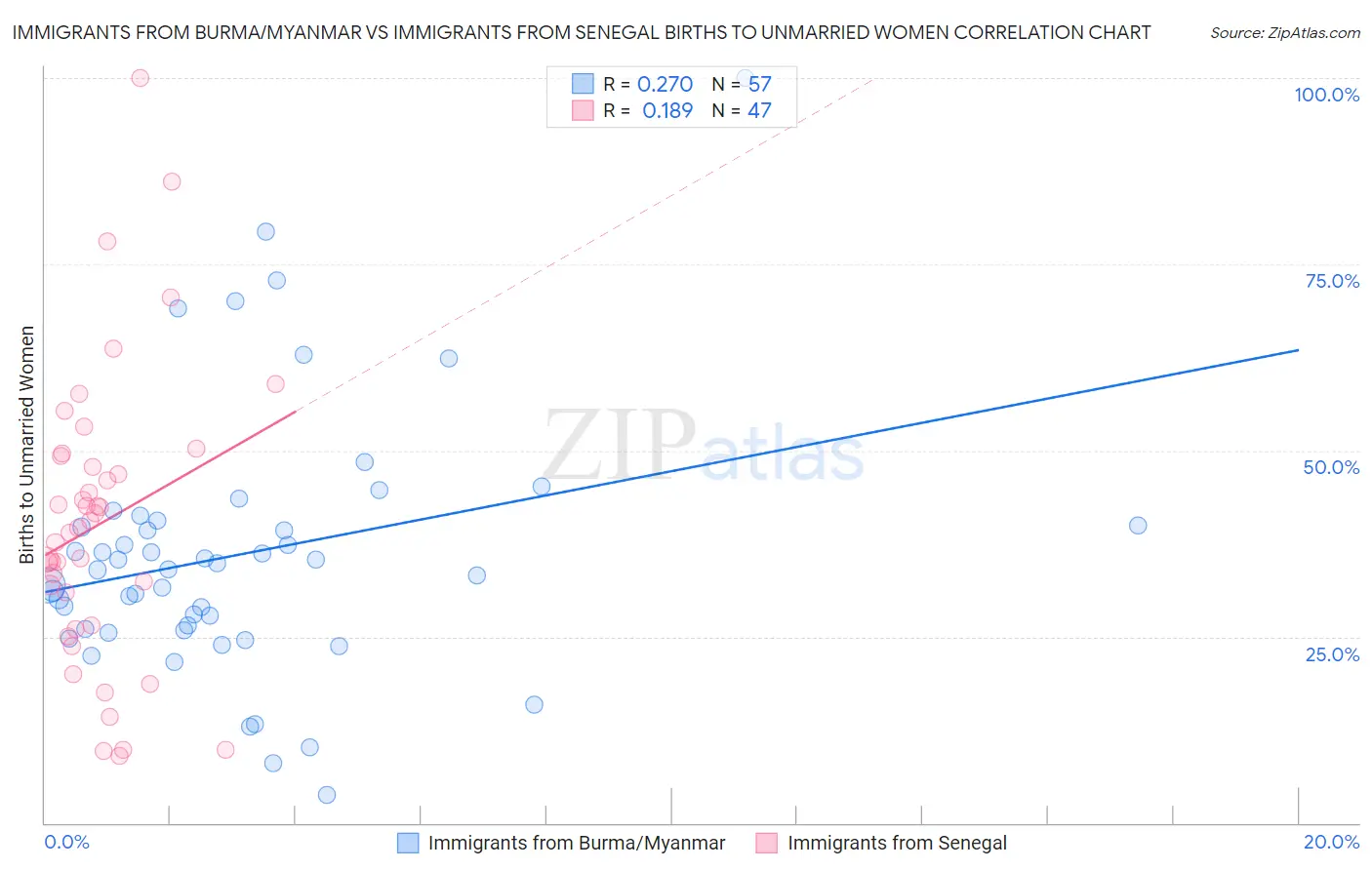 Immigrants from Burma/Myanmar vs Immigrants from Senegal Births to Unmarried Women