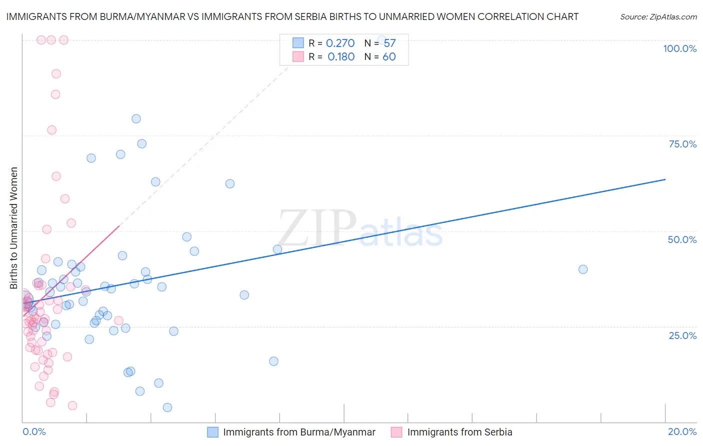 Immigrants from Burma/Myanmar vs Immigrants from Serbia Births to Unmarried Women