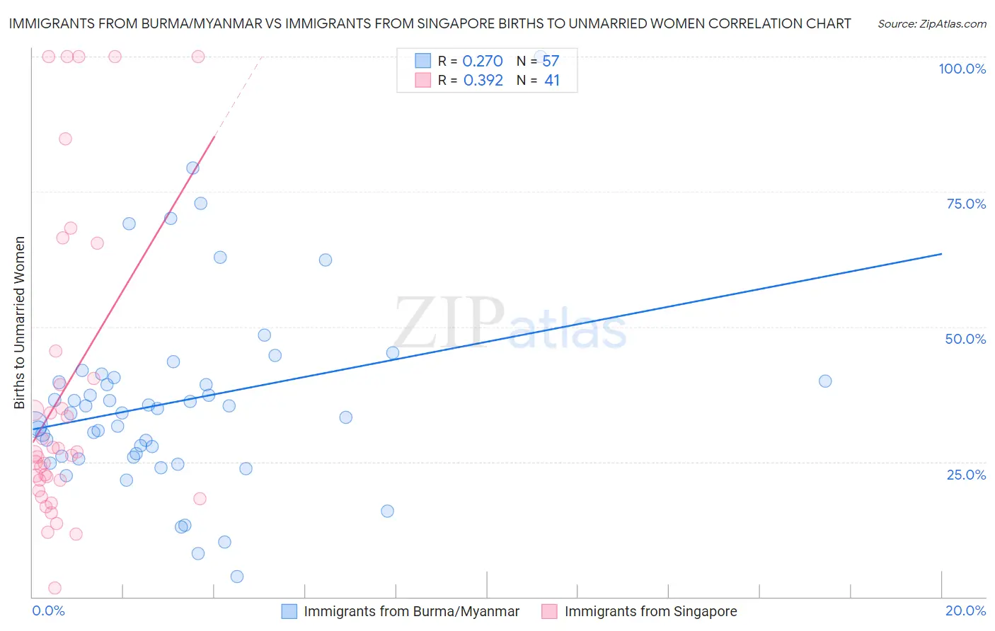 Immigrants from Burma/Myanmar vs Immigrants from Singapore Births to Unmarried Women