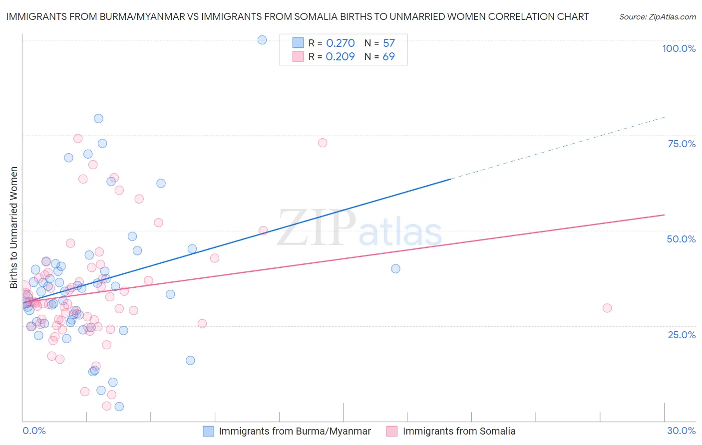 Immigrants from Burma/Myanmar vs Immigrants from Somalia Births to Unmarried Women