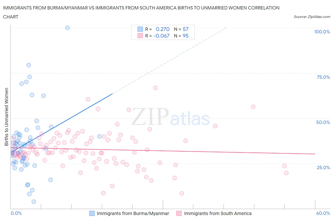 Immigrants from Burma/Myanmar vs Immigrants from South America Births to Unmarried Women