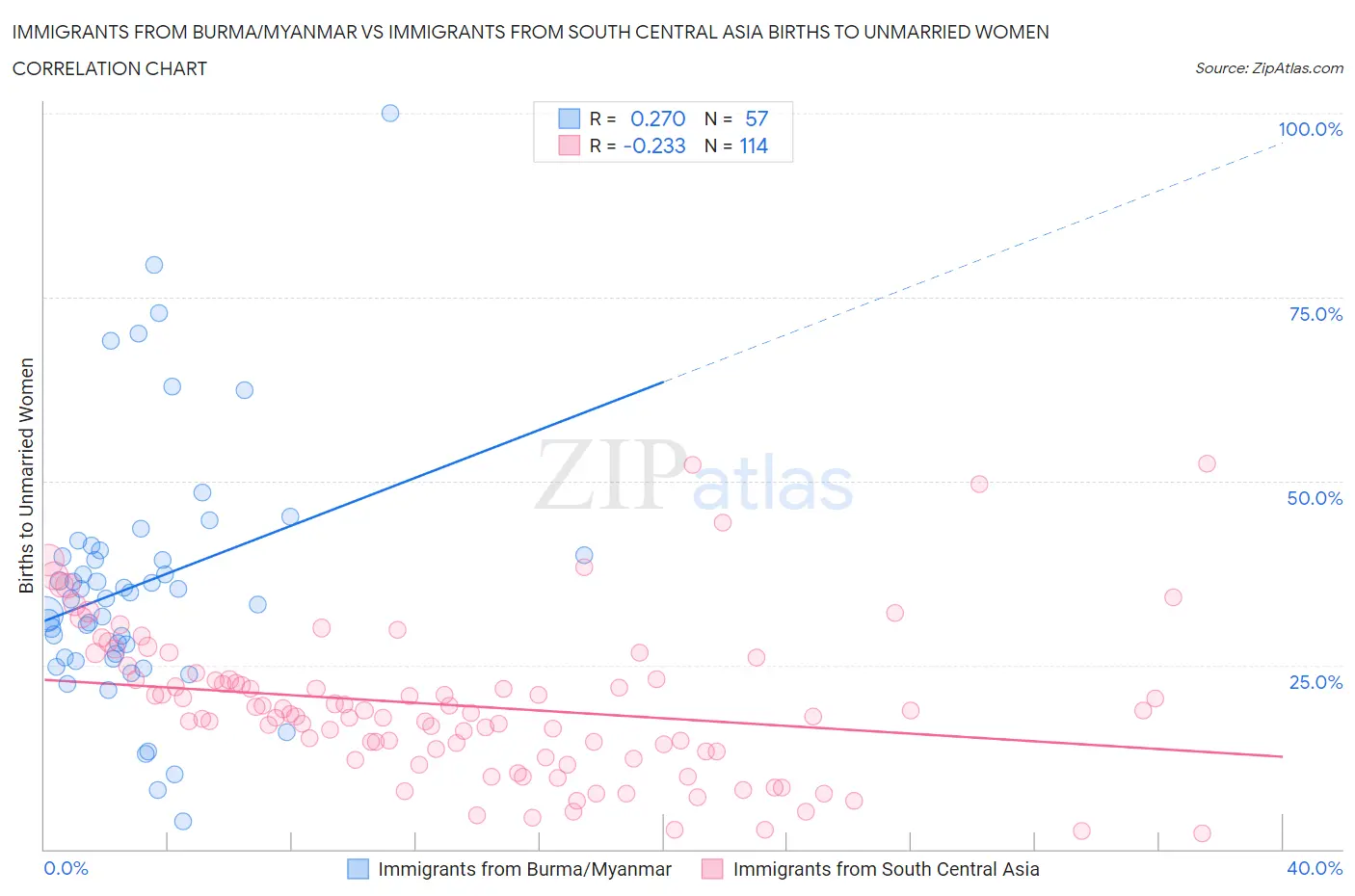 Immigrants from Burma/Myanmar vs Immigrants from South Central Asia Births to Unmarried Women