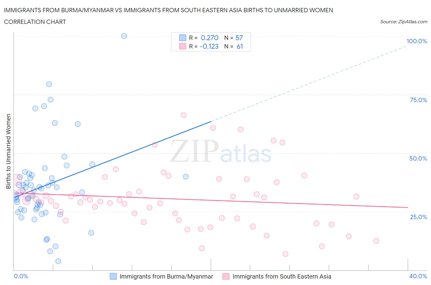 Immigrants from Burma/Myanmar vs Immigrants from South Eastern Asia Births to Unmarried Women