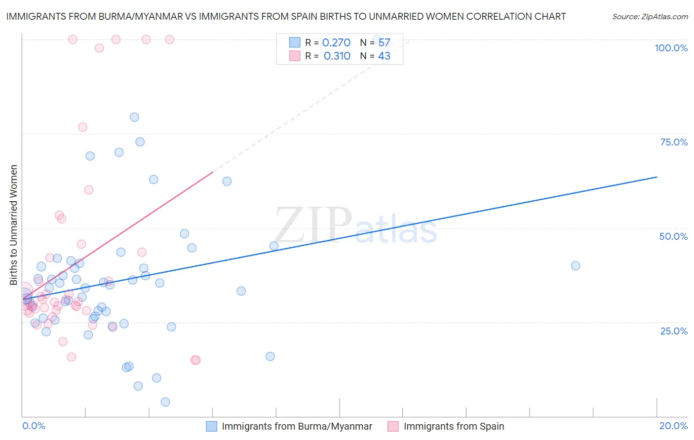 Immigrants from Burma/Myanmar vs Immigrants from Spain Births to Unmarried Women