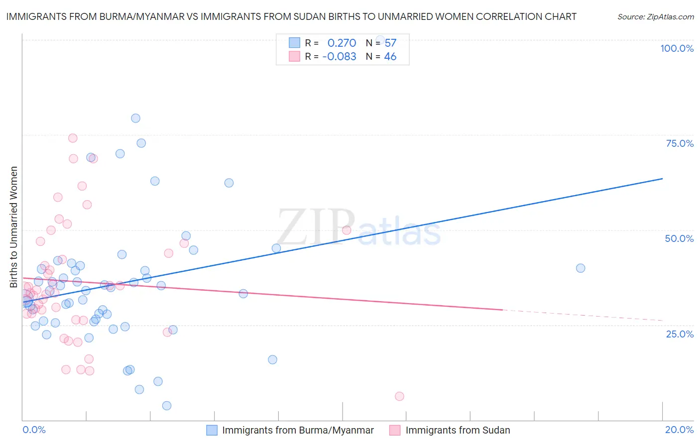 Immigrants from Burma/Myanmar vs Immigrants from Sudan Births to Unmarried Women