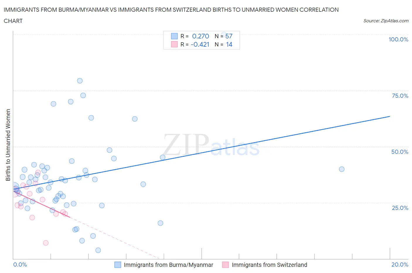 Immigrants from Burma/Myanmar vs Immigrants from Switzerland Births to Unmarried Women
