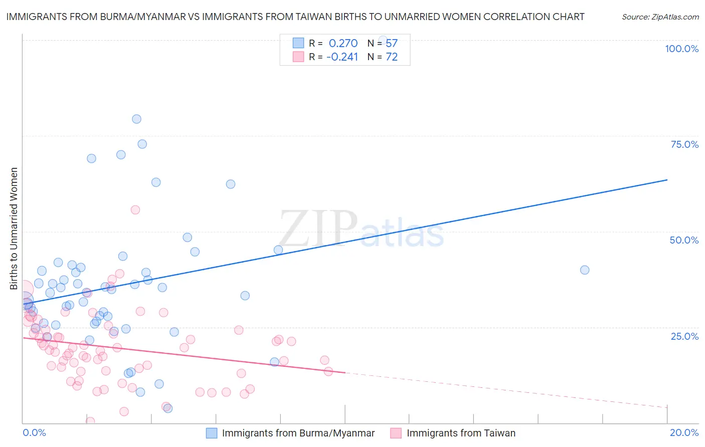 Immigrants from Burma/Myanmar vs Immigrants from Taiwan Births to Unmarried Women
