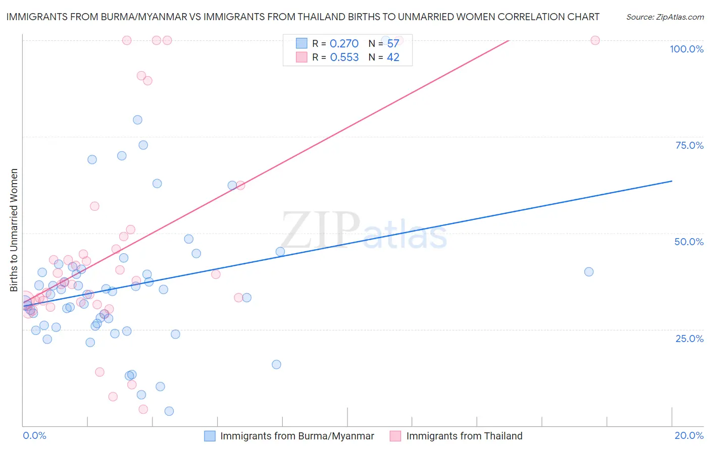 Immigrants from Burma/Myanmar vs Immigrants from Thailand Births to Unmarried Women