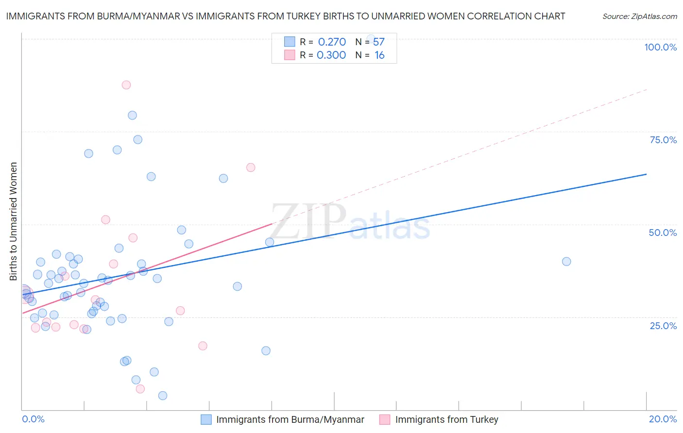 Immigrants from Burma/Myanmar vs Immigrants from Turkey Births to Unmarried Women