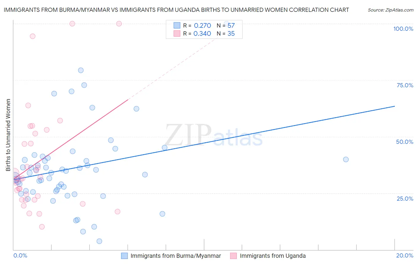 Immigrants from Burma/Myanmar vs Immigrants from Uganda Births to Unmarried Women