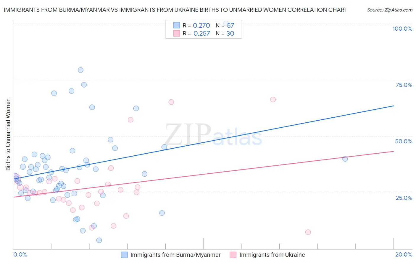Immigrants from Burma/Myanmar vs Immigrants from Ukraine Births to Unmarried Women