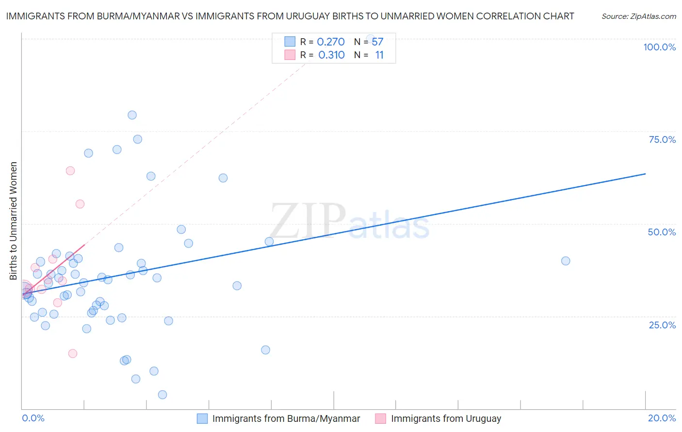Immigrants from Burma/Myanmar vs Immigrants from Uruguay Births to Unmarried Women