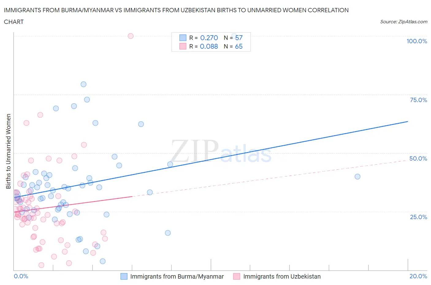 Immigrants from Burma/Myanmar vs Immigrants from Uzbekistan Births to Unmarried Women
