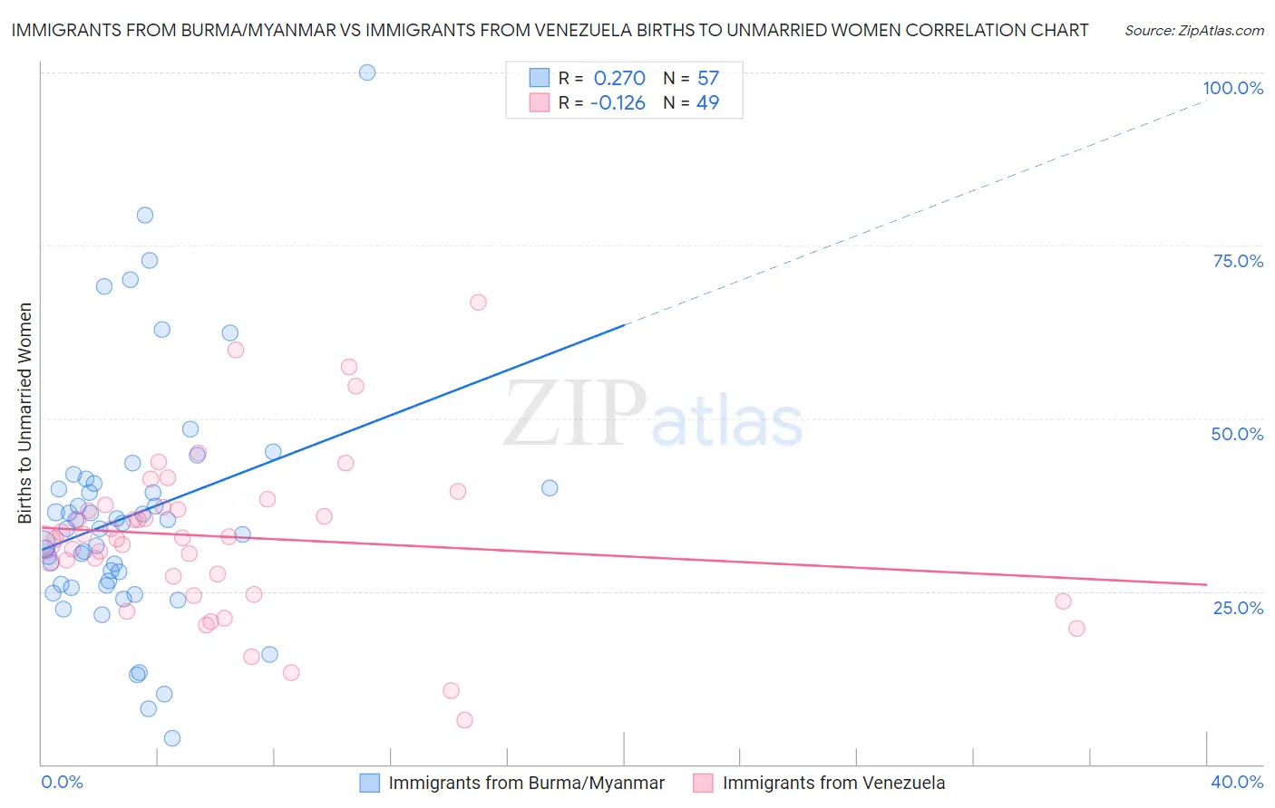 Immigrants from Burma/Myanmar vs Immigrants from Venezuela Births to Unmarried Women