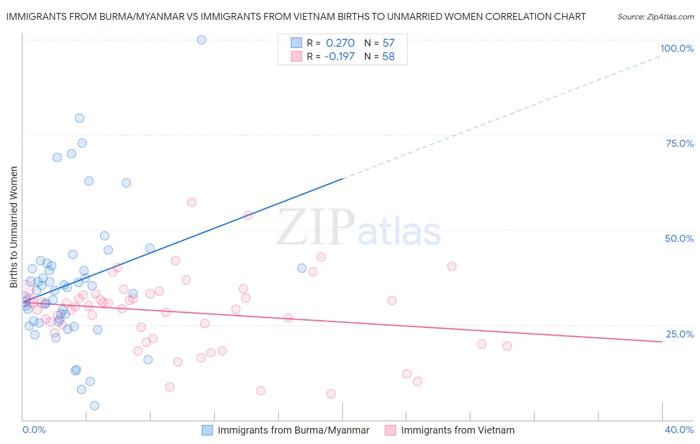 Immigrants from Burma/Myanmar vs Immigrants from Vietnam Births to Unmarried Women