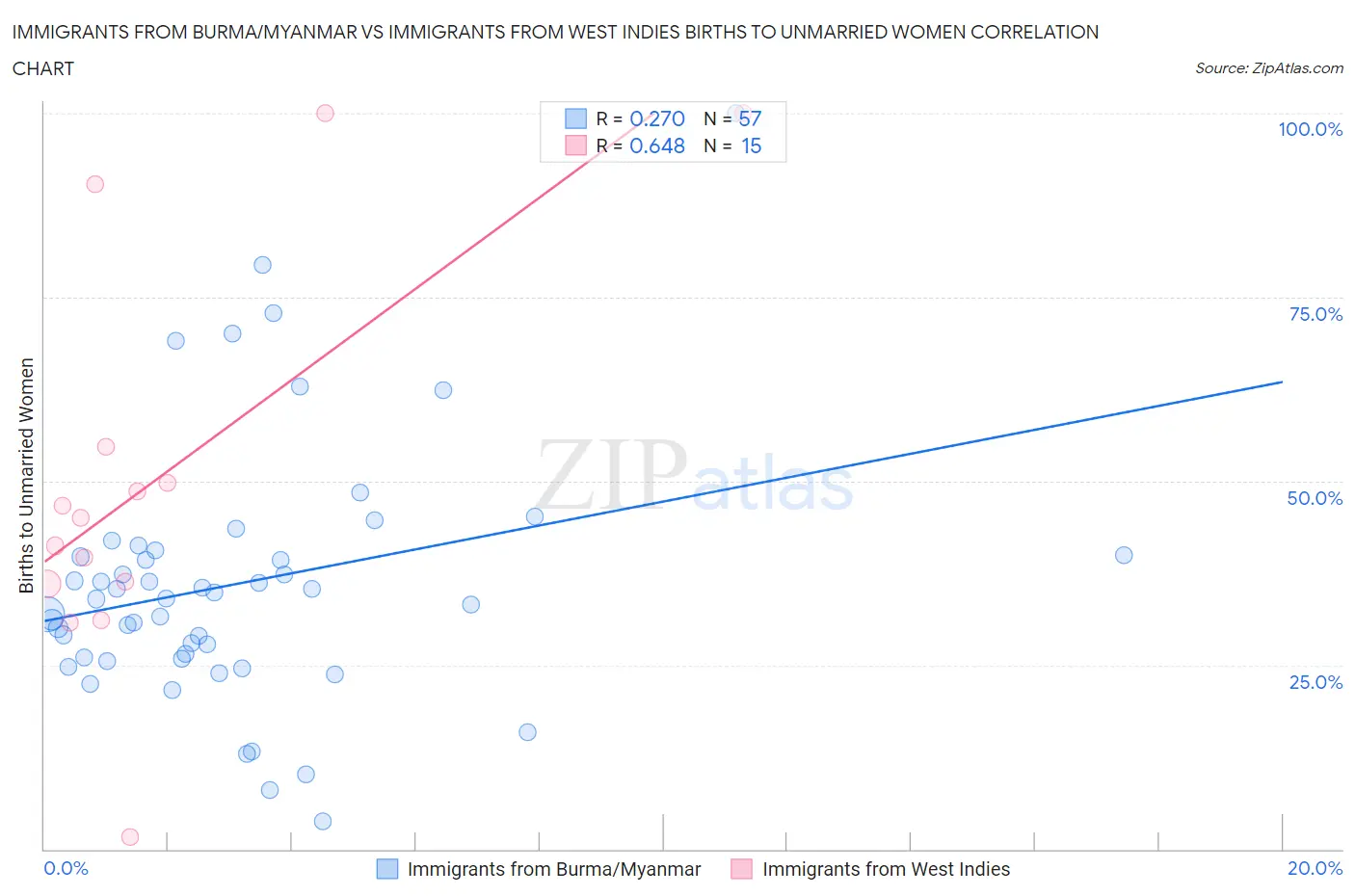 Immigrants from Burma/Myanmar vs Immigrants from West Indies Births to Unmarried Women