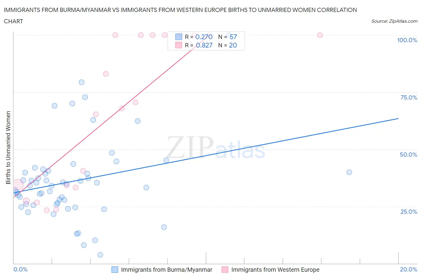 Immigrants from Burma/Myanmar vs Immigrants from Western Europe Births to Unmarried Women