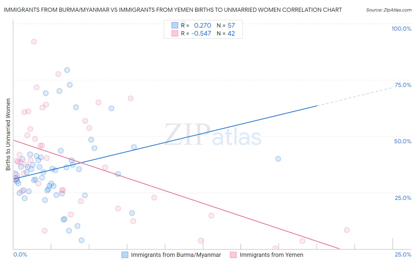 Immigrants from Burma/Myanmar vs Immigrants from Yemen Births to Unmarried Women