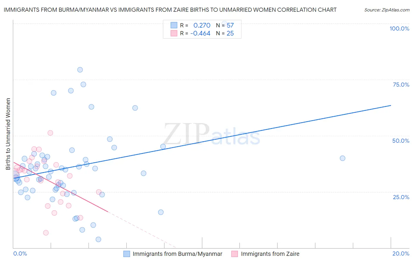 Immigrants from Burma/Myanmar vs Immigrants from Zaire Births to Unmarried Women
