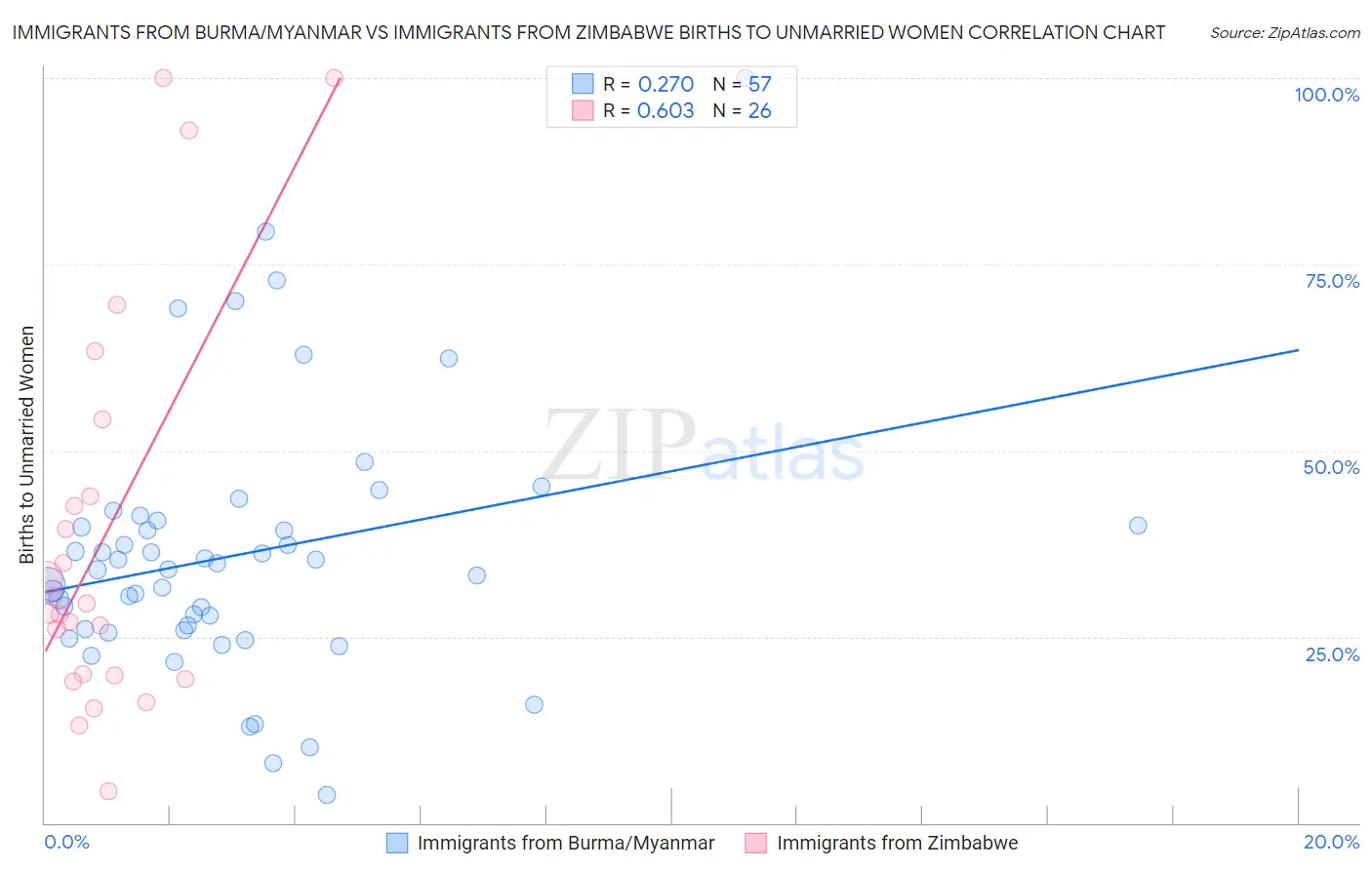 Immigrants from Burma/Myanmar vs Immigrants from Zimbabwe Births to Unmarried Women