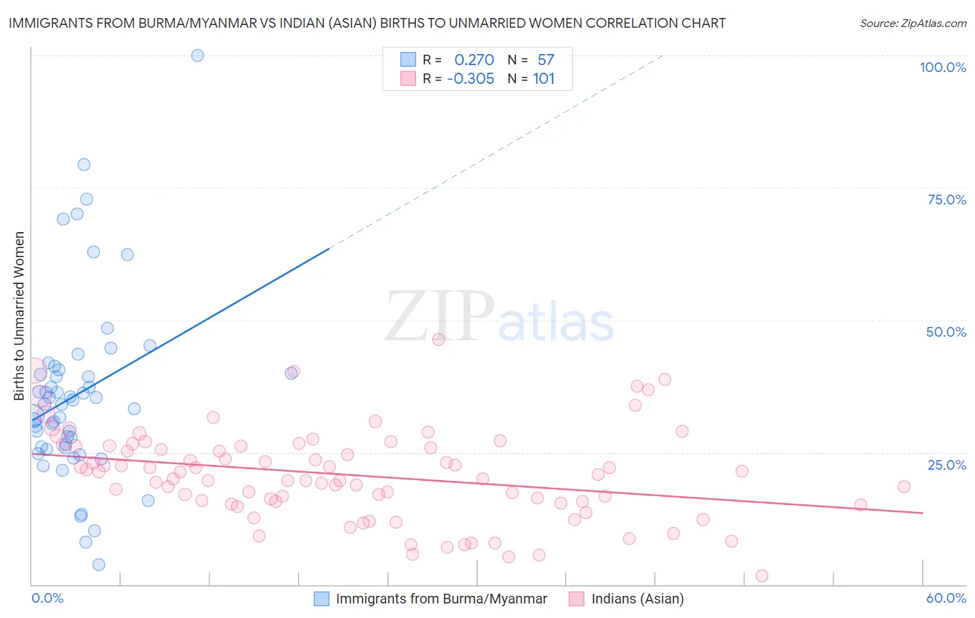 Immigrants from Burma/Myanmar vs Indian (Asian) Births to Unmarried Women