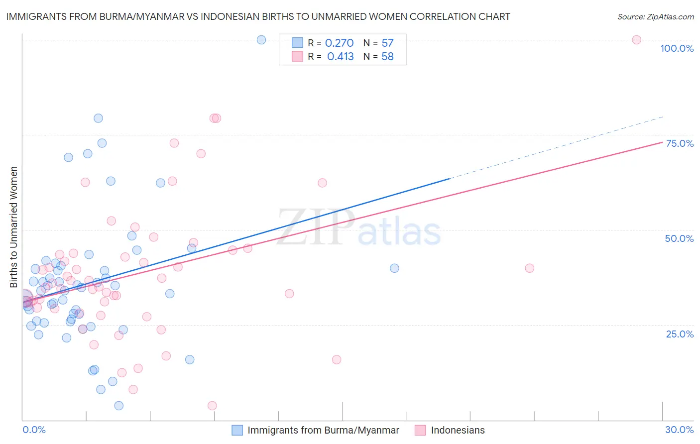 Immigrants from Burma/Myanmar vs Indonesian Births to Unmarried Women