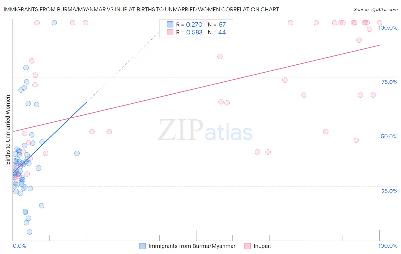 Immigrants from Burma/Myanmar vs Inupiat Births to Unmarried Women