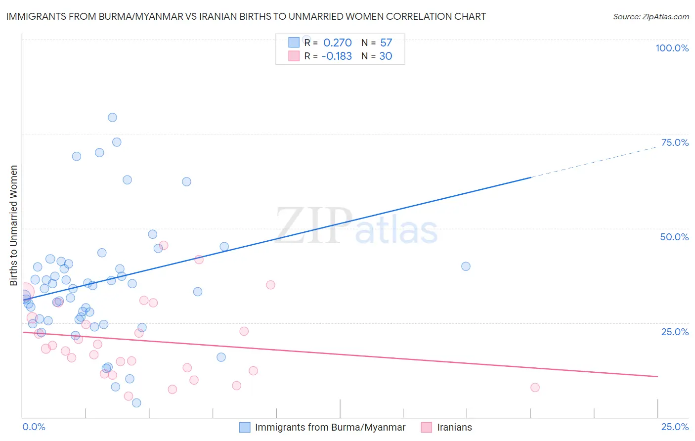 Immigrants from Burma/Myanmar vs Iranian Births to Unmarried Women