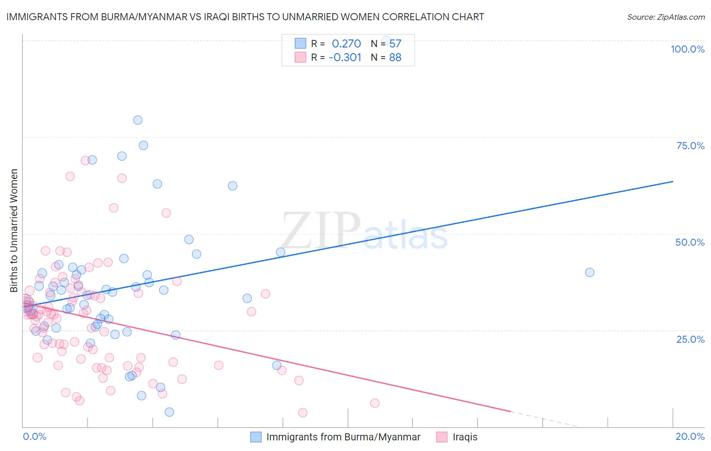 Immigrants from Burma/Myanmar vs Iraqi Births to Unmarried Women