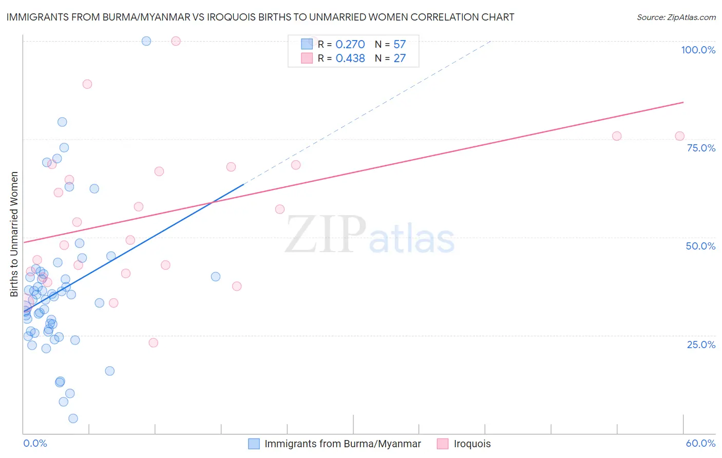 Immigrants from Burma/Myanmar vs Iroquois Births to Unmarried Women