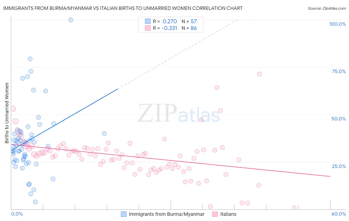 Immigrants from Burma/Myanmar vs Italian Births to Unmarried Women