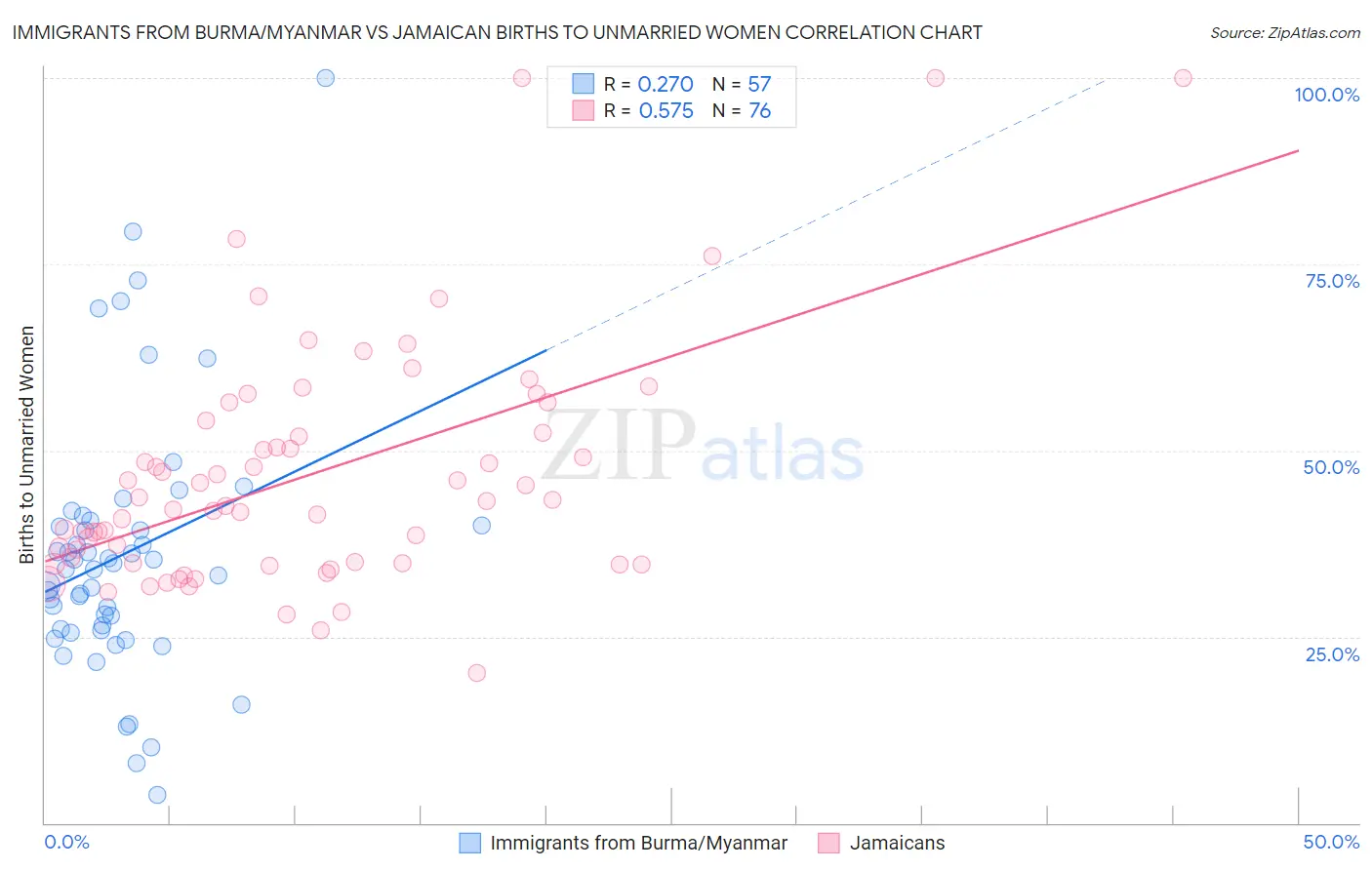 Immigrants from Burma/Myanmar vs Jamaican Births to Unmarried Women