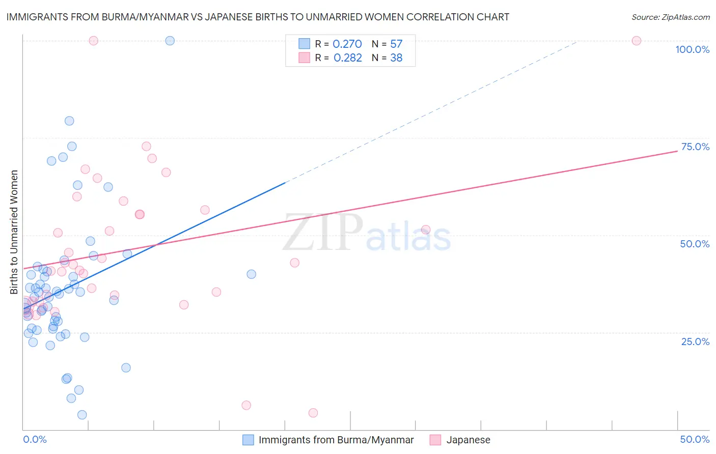 Immigrants from Burma/Myanmar vs Japanese Births to Unmarried Women